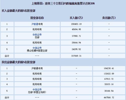 10倍牛股闪崩惊魂 18亿资金紧急入场“自救”，机构抢筹龙头超10亿，委托资产成新风向？