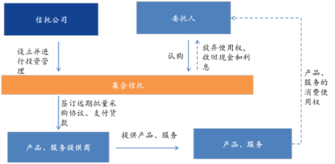 六万亿消费金融市场涌现，信托公司的机遇与委托资产管理的布局路径