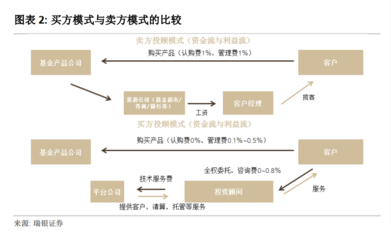 买方投顾时代开启！头部券商基金投顾产品上线，1万起投、最低费率0.3%，深度对比各家收费