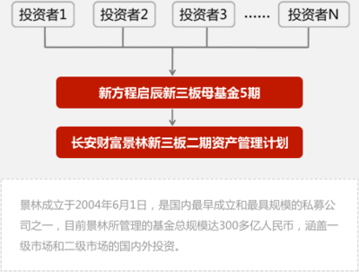 新三板母基金第五期新品首发募集，引领委托资产管理新范式