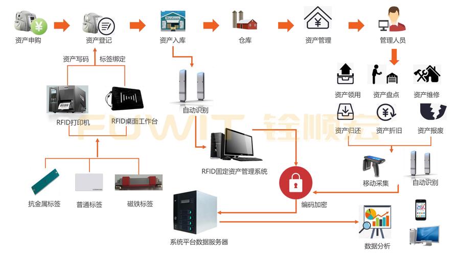 rfid在固定资产管理中的应用